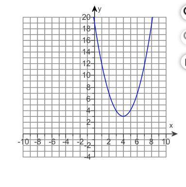 Write a quadratic function to model the graph to the right. f(x)=