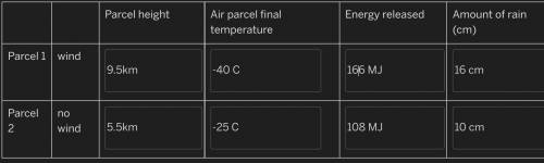 Use your data table to describe how wind can affect the cooling of an air parcel.