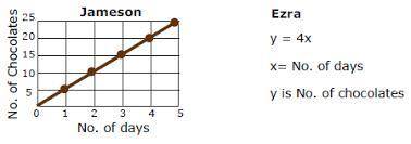 The graph displays how many chocolates Jameson eats over the course of 5 days. The equation represe