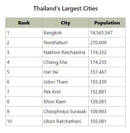 Use the chart on Thailand's Largest Cities to answer the following prompts:

A. Define primate cit