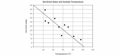 I WILL GIVE BRAINLIEST PLEASE HELP

This scatter plot shows hot drink sales and outside temperatur