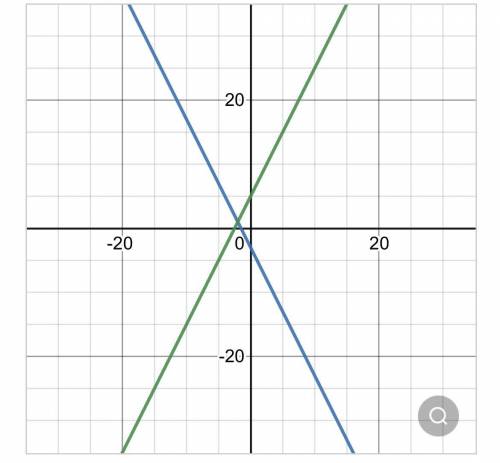 Solve the system of equations by graphing. Check the solution. y=-2x-3. y=2x+5. Graph each equation