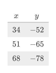 This table gives a few (x,y) pairs of a line in the coordinate. What is the y-intercept of the line
