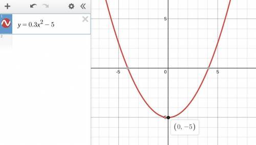 Predict what the graph of the following quadratic function will look like. (If you have a graphing c