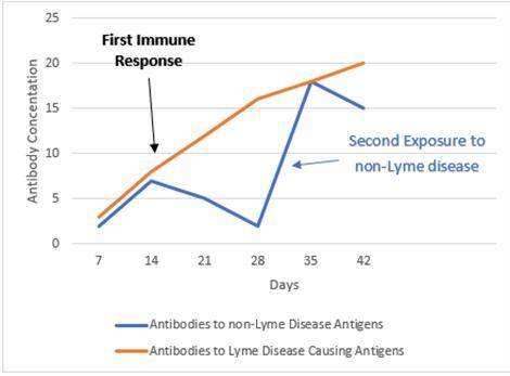 1. After first exposure to an antigen, about how long does it take for antibodies to reach a detect