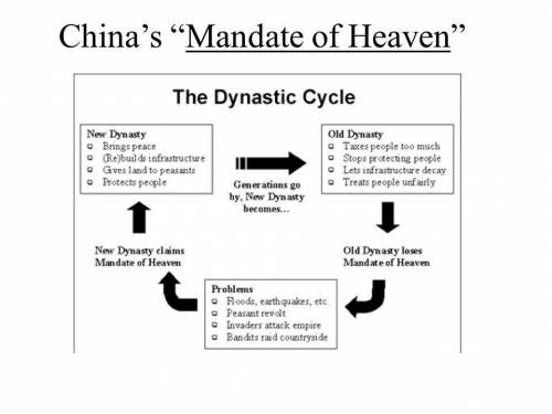 Rulers of the Zhou dynasty established the Mandate of Heaven to