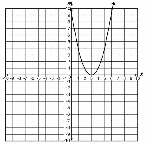 Which function matches this graph?

f(x)=x2−3f ( x ) = x 2 − 3
f(x)=x2+9f x = x 2 + 9
f(x)=x2−6x+9