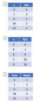 PLSS HELPP

Which of the following tables would NOT be an appropriate model for functi