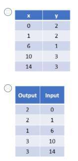 PLSS HELPP

Which of the following tables would NOT be an appropriate model for functi
