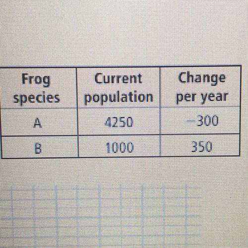 You are a biologist studying the populations of two frog species in a

swamp. Use the information