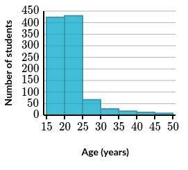 The histogram summarizes the ages of the 1000 students at Noa's college.

Which interval contains