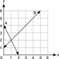 The graph shows two lines, A and B:

A graph is shown with x and y axes labeled from 0 to 6 at inc