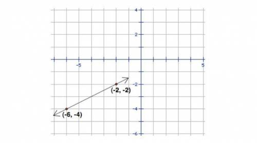 You are given the graph of a linear function y = g(x) and another function with the equation ƒ(x) =