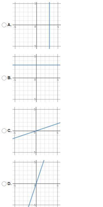 Which of the following functions has an initial value of 0 and a rate of change of 3?