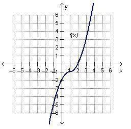 If f(x) and its inverse function, f–1(x), are both plotted on the same coordinate plane, what is th