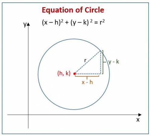 Which equation represents circle W?