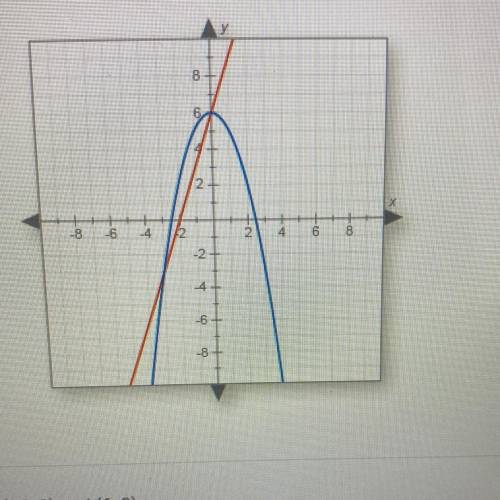 What are the solutions to the system of equations graphed below?