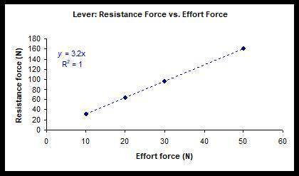 3. (7 points) A worker lifts various loads with the same lever. The distance of the applied force f
