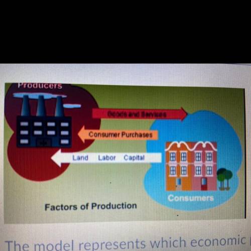 The model represents which economic principle?