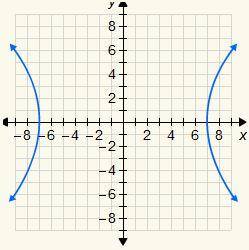 What equation corresponds to the graph of the hyperbola?