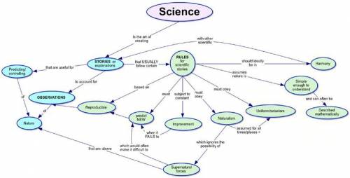 Define science with help of diagrams