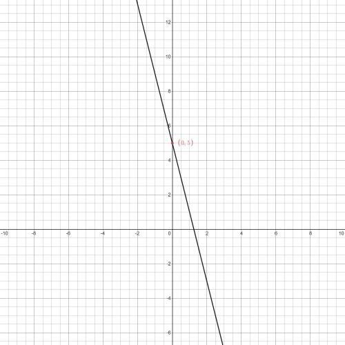 What are the coordinates of the y-intercept of the graph of y=–4x+5? (0, 5) (0, -5) (-5, 0) (5, 0)