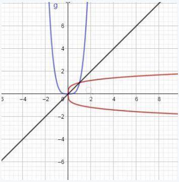 Pls help very confused

Which of the following is the result of flipping the graph of the inverse s