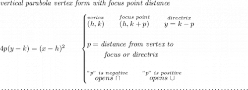 \textit{vertical parabola vertex form with focus point distance} \\\\ 4p(y- k)=(x- h)^2 \qquad \begin{cases} \stackrel{vertex}{(h,k)}\qquad \stackrel{focus~point}{(h,k+p)}\qquad \stackrel{directrix}{y=k-p}\\\\ p=\textit{distance from vertex to }\\ \qquad \textit{ focus or directrix}\\\\ \stackrel{"p"~is~negative}{op ens~\cap}\qquad \stackrel{"p"~is~positive}{op ens~\cup} \end{cases} \\\\[-0.35em] ~\dotfill
