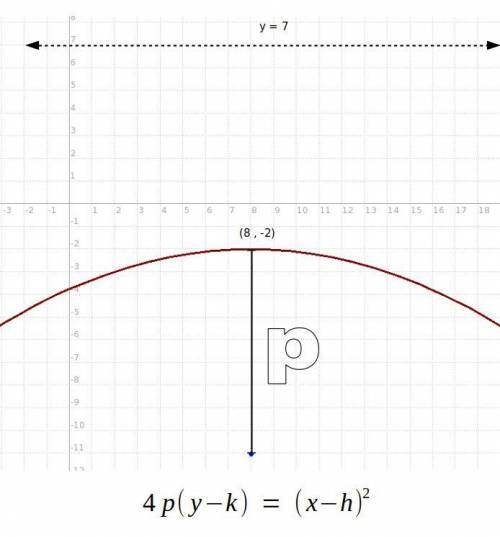 A parabola can be drawn given a focus of (8, -11) and a directrix of y = 7. Write

the equation of