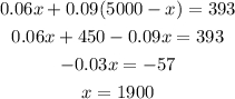 \begin{gathered} 0.06x+0.09(5000-x)=393 \\ 0.06x+450-0.09x=393 \\ -0.03x=-57 \\ x=1900 \end{gathered}