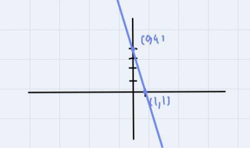 Graph the Linear equation of f(x)=-3+4