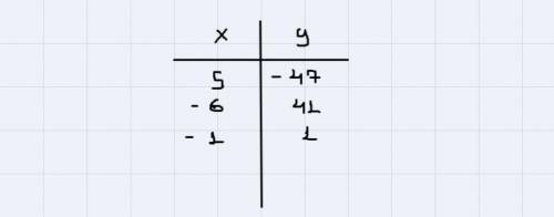 Complete the function table for each equation Part A and Part Bthen discuss how did get these
