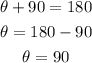 \begin{gathered} \theta+90=180 \\ \theta=180-90 \\ \theta=90 \end{gathered}