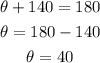 \begin{gathered} \theta+140=180 \\ \theta=180-140 \\ \theta=40 \end{gathered}