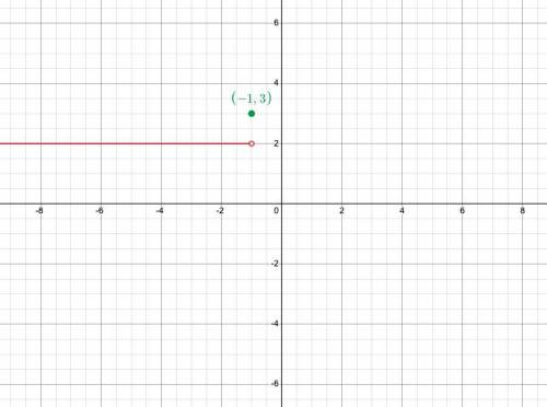 Suppose that the function g is defined, for all real numbers, as follows. x < - 1; g(x)= 2&if