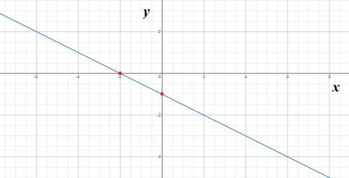 Circle describe and correct each error.Graph x+2y= -2X-int = (-2,0)Y-int = (0,-4)